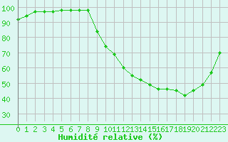 Courbe de l'humidit relative pour Ruffiac (47)