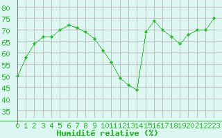 Courbe de l'humidit relative pour Aytr-Plage (17)