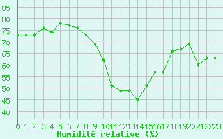 Courbe de l'humidit relative pour Narbonne-Ouest (11)