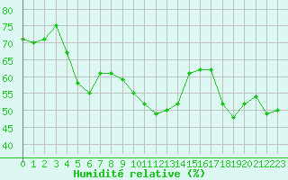 Courbe de l'humidit relative pour Engins (38)