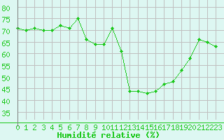 Courbe de l'humidit relative pour Grimentz (Sw)