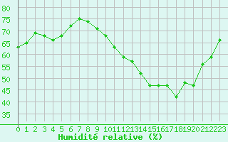 Courbe de l'humidit relative pour Montlimar (26)