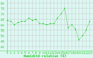Courbe de l'humidit relative pour Cap Bar (66)