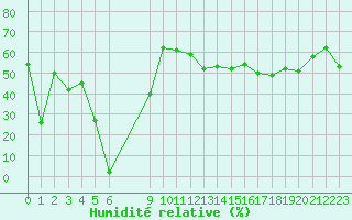 Courbe de l'humidit relative pour Herbault (41)