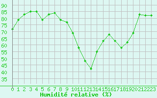Courbe de l'humidit relative pour Saint-Bonnet-de-Four (03)