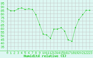 Courbe de l'humidit relative pour Bastia (2B)