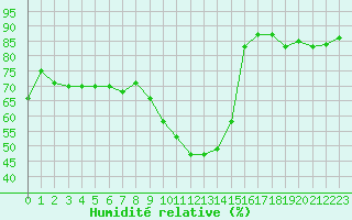 Courbe de l'humidit relative pour Nancy - Ochey (54)