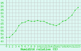 Courbe de l'humidit relative pour Remich (Lu)