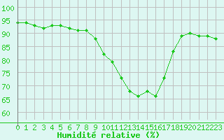 Courbe de l'humidit relative pour Variscourt (02)
