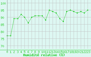 Courbe de l'humidit relative pour Bulson (08)