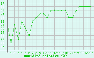 Courbe de l'humidit relative pour Dax (40)