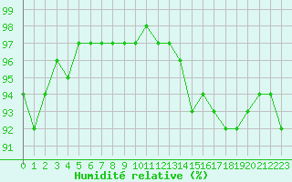 Courbe de l'humidit relative pour Bridel (Lu)