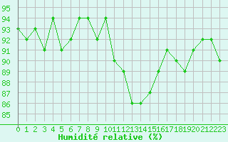 Courbe de l'humidit relative pour Lhospitalet (46)