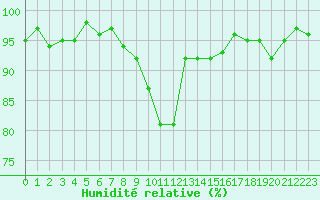 Courbe de l'humidit relative pour Bellefontaine (88)
