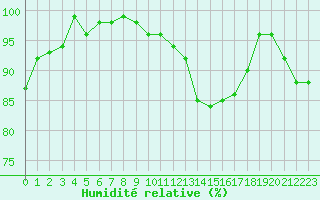 Courbe de l'humidit relative pour Tour-en-Sologne (41)