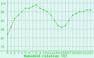 Courbe de l'humidit relative pour Roissy (95)