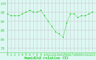 Courbe de l'humidit relative pour Chatelus-Malvaleix (23)