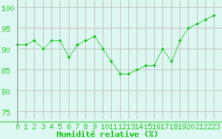 Courbe de l'humidit relative pour Ploudalmezeau (29)