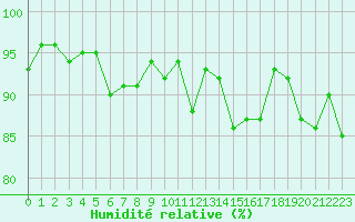 Courbe de l'humidit relative pour Lannion (22)
