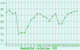 Courbe de l'humidit relative pour Recoubeau (26)