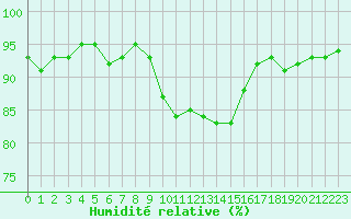 Courbe de l'humidit relative pour Forceville (80)