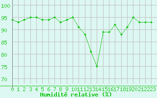 Courbe de l'humidit relative pour Vernouillet (78)