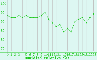 Courbe de l'humidit relative pour Triel-sur-Seine (78)