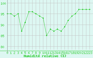 Courbe de l'humidit relative pour Port d'Aula - Nivose (09)