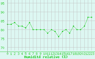 Courbe de l'humidit relative pour Nonaville (16)