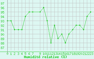 Courbe de l'humidit relative pour Vias (34)