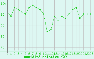 Courbe de l'humidit relative pour Xonrupt-Longemer (88)