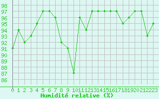 Courbe de l'humidit relative pour Mouilleron-le-Captif (85)