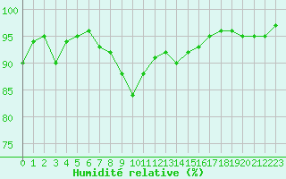 Courbe de l'humidit relative pour Landivisiau (29)