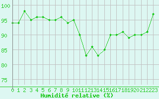 Courbe de l'humidit relative pour Connerr (72)