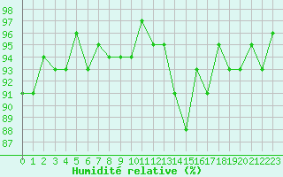 Courbe de l'humidit relative pour Trgueux (22)