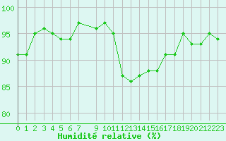 Courbe de l'humidit relative pour Challes-les-Eaux (73)