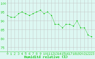Courbe de l'humidit relative pour Roissy (95)