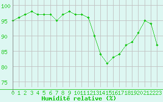 Courbe de l'humidit relative pour Landivisiau (29)