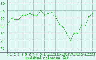 Courbe de l'humidit relative pour Saint-Philbert-de-Grand-Lieu (44)