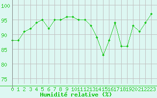 Courbe de l'humidit relative pour Aurillac (15)