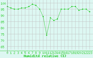 Courbe de l'humidit relative pour Besson - Chassignolles (03)
