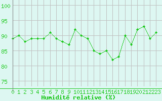 Courbe de l'humidit relative pour Saint-Philbert-de-Grand-Lieu (44)
