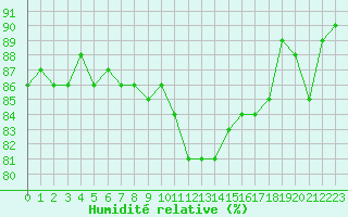 Courbe de l'humidit relative pour Gjilan (Kosovo)