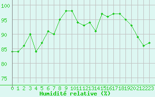 Courbe de l'humidit relative pour Saint-Bauzile (07)