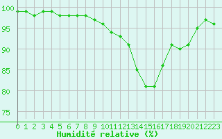 Courbe de l'humidit relative pour Sermange-Erzange (57)