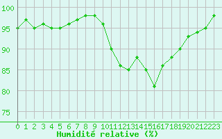 Courbe de l'humidit relative pour Lignerolles (03)