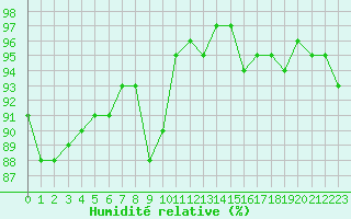 Courbe de l'humidit relative pour Dounoux (88)