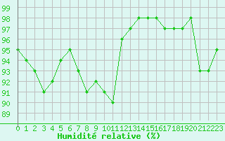 Courbe de l'humidit relative pour Aigrefeuille d'Aunis (17)