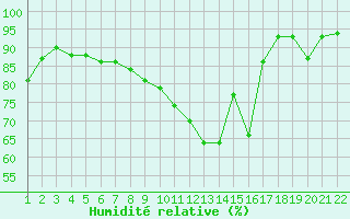 Courbe de l'humidit relative pour Jonzac (17)