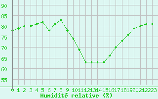 Courbe de l'humidit relative pour Priay (01)